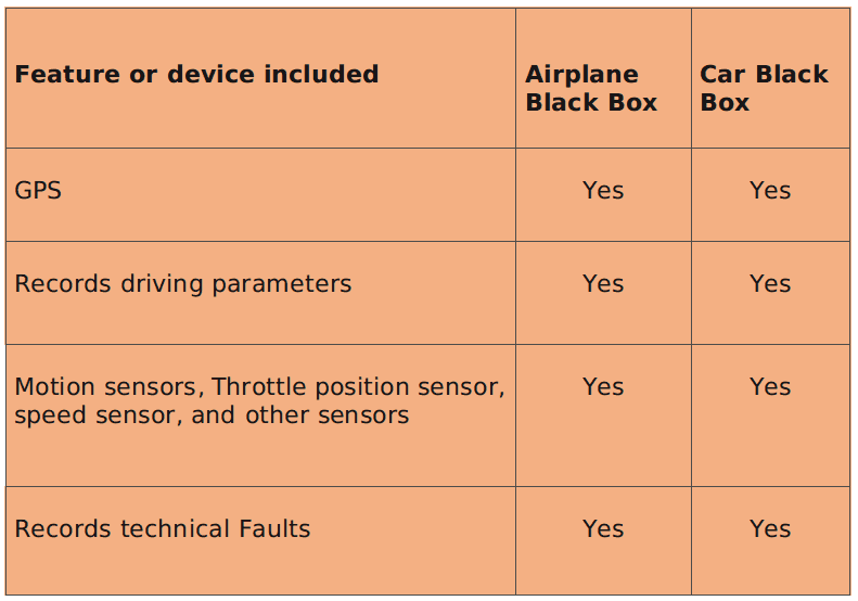 GPS Tracking - difference-between-car-and-plane-blackbox